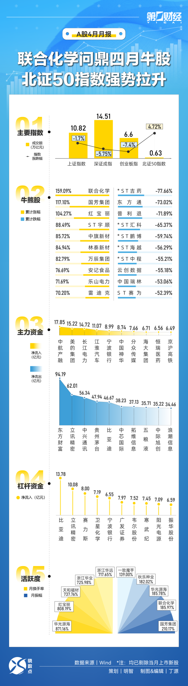 美林配资 中指研究院：1-4月TOP100企业拿地总额3608亿元，同比增长26.6%